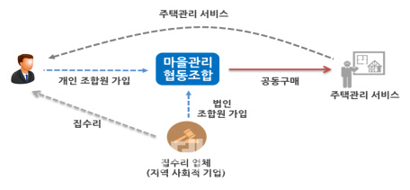 협동관리 이미지