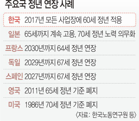 주요국 정년 연장 사례
한국 2017년 모든 사업장에 60세 정년 적용
일본 65세까지 계속 고용, 70세 정년 노력 의무화
프랑스 2030년까지 64세 정년 연장
독일 2029년까지 67세 정년 연장
스페인 2027년까지 67세 정년 연장
영국 2011년65세정년 기준 폐지
미국 1986년 70세 정년 기준 폐지
<자료: 한국노동연구원 등>