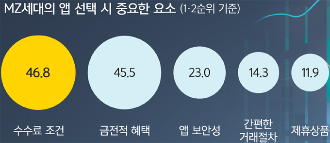 mz세대의 앱 선택 시 중요한 요소