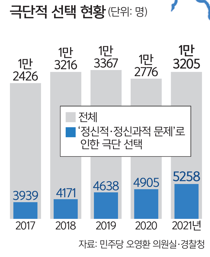 주요 정신과 증상별 환자수 추이
(단위: 명)
우울증 공황장애 ADHD
강박장애 PTSD
91만
83만 785
79만 7808
75만 6364
68만 1930
169
22만
1131
19만
18만 6443
16만 2725
8636
14만
4943
9만
9488
7만
5만 5만 1362 7만 8958
2만 3070 9275 8490 2만 234 3만 2824 3만 6913 3만
6963 8209 9637 1만554 1만1133 2879 1만
2017 2018 2019 2020 2021년
자료: 건강보험심사평가원
클립보드에 복사되었습니다.업로드