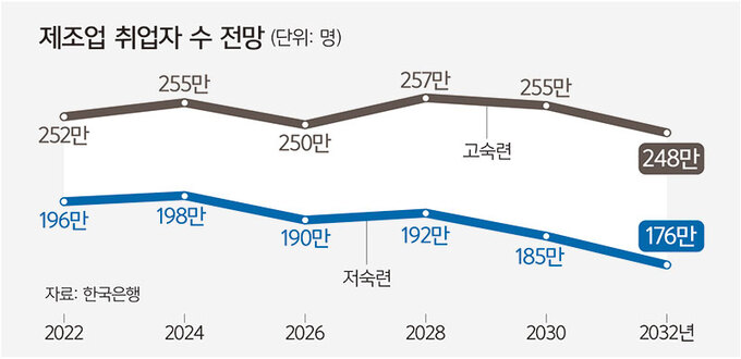 제조업 취업자 수 전망 (단위: 명)
255만 257만 255만
252만 250만 고숙련 248만
196만 198만
190만 192만 176만
185만
저숙련
자료: 한국은행
2022 2024 2026 2028 2030 2032년