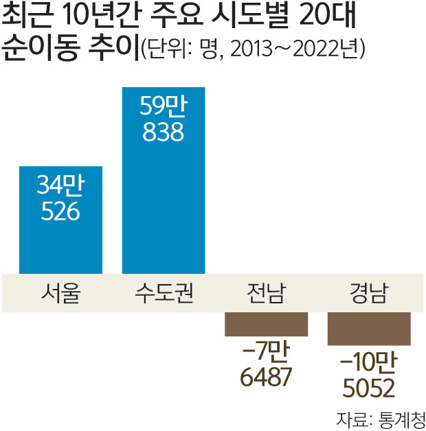 일자리 찾아… 20대 ‘수도권 行’ 10년간 60만명