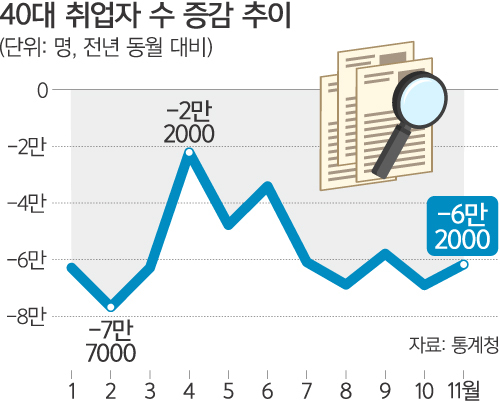 ‘경제활동 허리’ 40대가 사라진다…인구·취업자 수 '뚝'