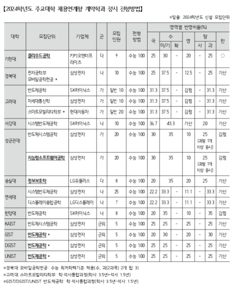 2024학년도 신설 첨단분야 채용연계형 계약학과, 지금 바로 확인하세요!