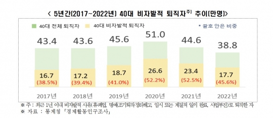 위기의 40대 가장…5년간 유일하게 고용률 감소했다 사진