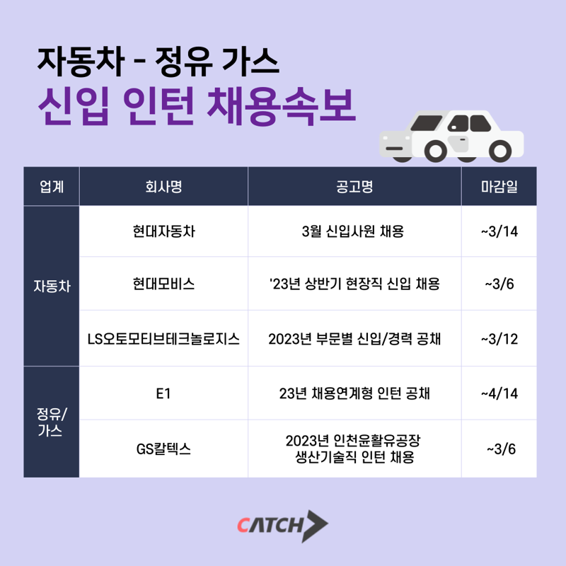 자동차-정유 가스
신입 인턴 채용속보
업계 회사명 공고명 마감일
현대자동차 3월 신입사원 채용 ~3/14
자동차 현대모비스 '23년 상반기 현장직 신입 채용 ~3/6
LS오토모티브테크놀로지스 2023년 부문별 신입/경력 공채 ~3/12
E1 23년 채용연계형 인턴 공채 ~4/14
정유/
가스
2023년 인천윤활유공장
GS칼텍스 ~3/6
생산기술직 인턴 채용