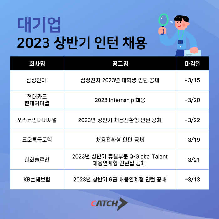 대기업
2023 상반기 인턴 채용
회사명 공고명 마감일
삼성전자 삼성전자 2023년 대학생 인턴 공채 ~3/15
현대카드
2023 Internship 채용 ~3/20
현대커머셜
포스코인터내셔널 2023년 상반기 채용전환형인턴공채 ~3/22
코오롱글로텍 채용전환형 인턴 공채 ~3/19
2023년 상반기 큐셀부문 Q-Global Talent
한화솔루션 ~3/21
채용연계형 인턴십 공채
KB손해보험 2023년 상반기 6급 채용연계형인턴공채 ~3/13
CATCH>