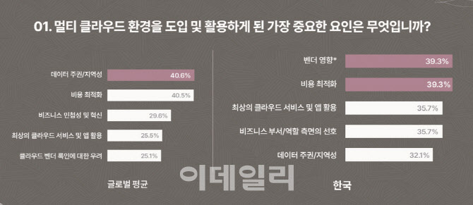 멀티 클라우드 환경을 도입 요인 질문 그래프