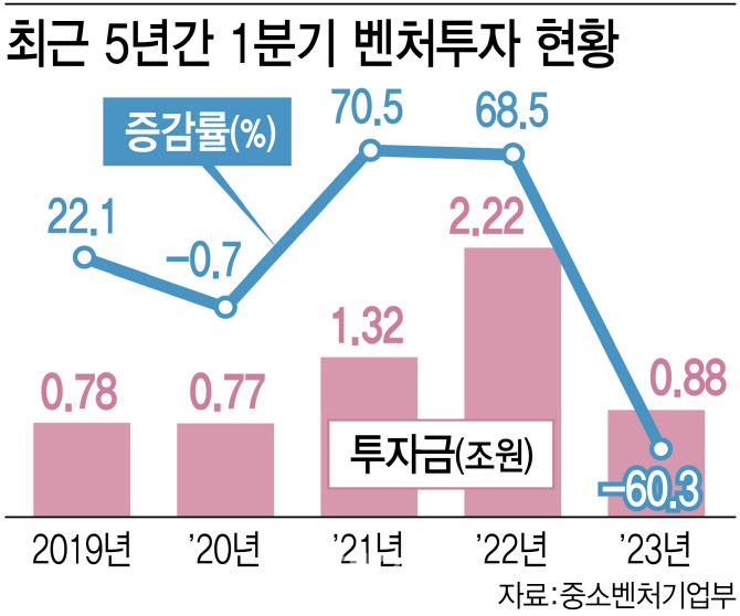 최근 5년간 1분기 벤처투자 현황
70.5 68.5
증감률(%)
22.1 2.22
-0.7
1.32
0.78 0.77 0.88
투자금(조원)
-60.3
2019년 '20년 '21년 '22년 '23년
자료:중소벤처기업부
