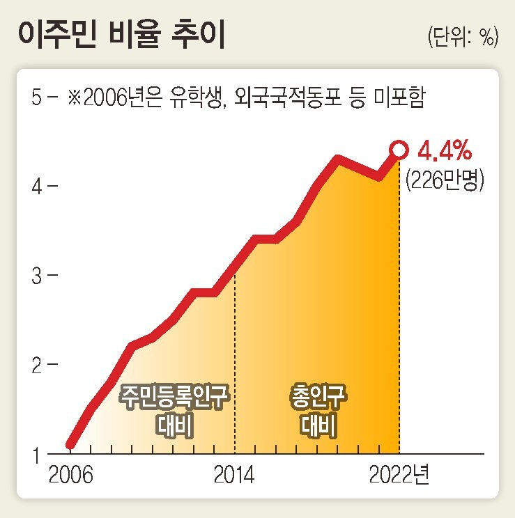 이주민 16년새 4배…인구 빠져나간 지방에 ‘새로운 이웃’으로