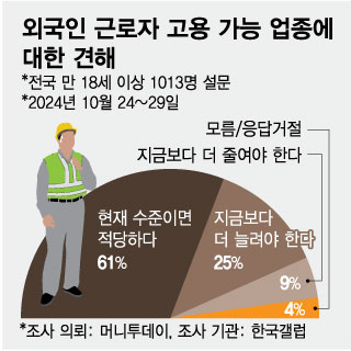 외국인 근로자 업종 '지금 적당'..."국민 4명중 1명은 확대"