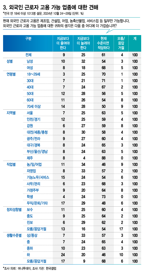 외국인 근로자 업종 '지금 적당'..."국민 4명중 1명은 확대"