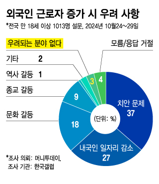외국인 근로자 업종 '지금 적당'..."국민 4명중 1명은 확대"