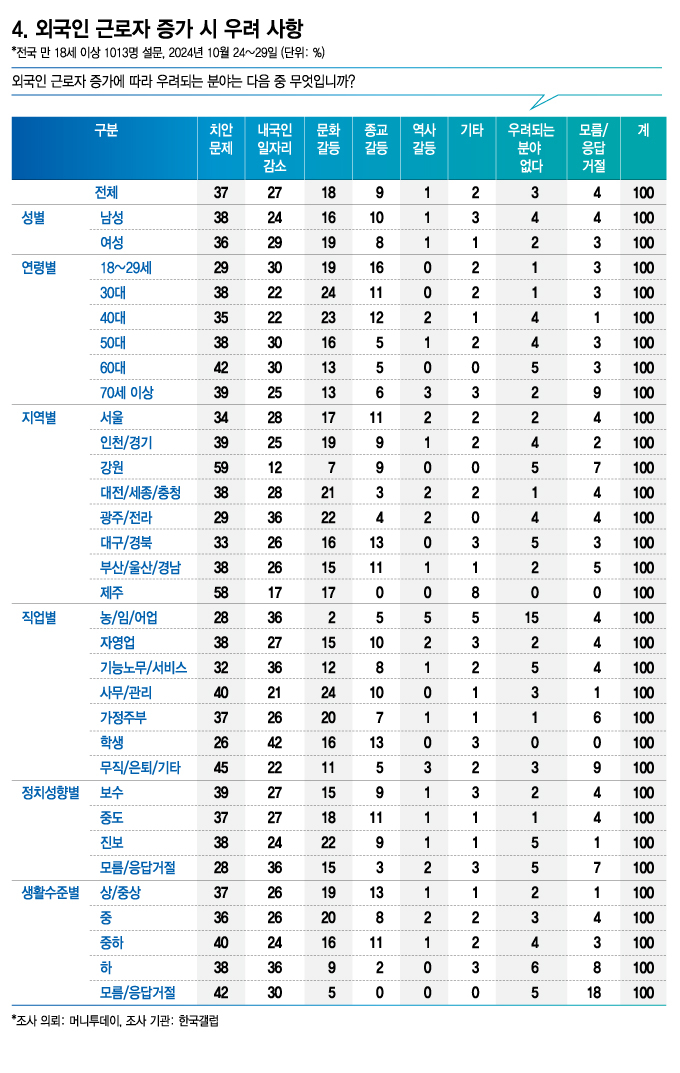 외국인 근로자 업종 '지금 적당'..."국민 4명중 1명은 확대"