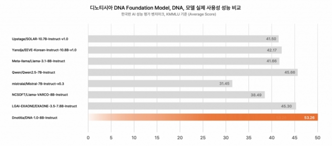 디노티시아, LLM 파운데이션 모델 'DNA' 오픈소스로 공개