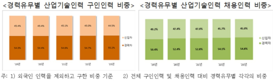경력유무별 산업기술인력 구인인력 비중
경력유무별 산업기술인력 채용인력 비중