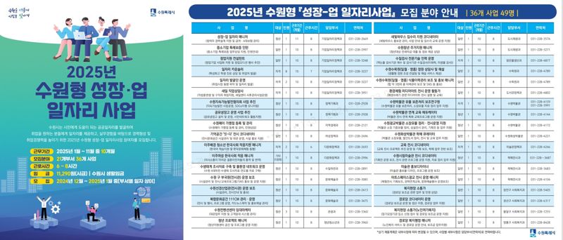 2025년
수원형 성장·업
일자리 사업
근무기간 2025년 1월 - 11월 중 10개월
모집분야 21개부서 36개 사업
근로시간 6 -8시간
임금 11,290원(시급) / 수원시 생활임금
모집 2024년 12월 - 2025년 1월 중(부서별 일자 상이)