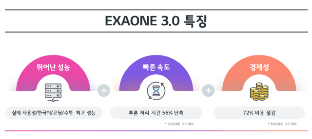 [테크인트렌드] 성능·경제성 다 잡은 AI '엑사원 3.0'…구광모의 이유 있는 자신감