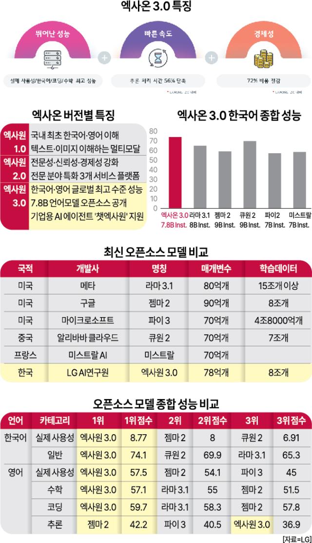 [테크인트렌드] 성능·경제성 다 잡은 AI '엑사원 3.0'…구광모의 이유 있는 자신감