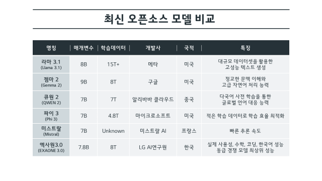 [테크인트렌드] 성능·경제성 다 잡은 AI '엑사원 3.0'…구광모의 이유 있는 자신감