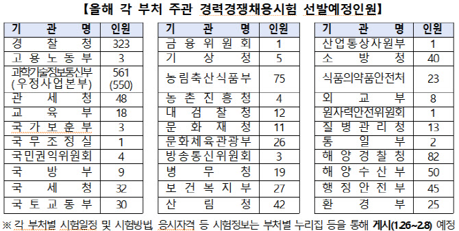 올해 국가공무원 경력직 2037명+α 채용 상세내용 하단 텍스트 참고