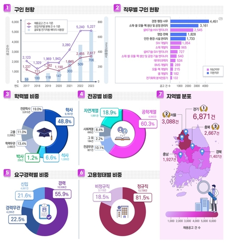 이차전지 기업 채용공고 47% 수도권 집중…인재 산업 수요 분석 결과 발표 상세내용 하단 텍스트 참고