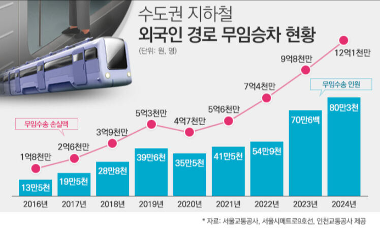 [단독] 외국인 경로우대 무임승차 80만명…9년새 6배 늘었다