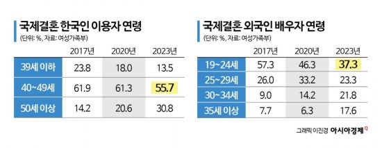 [국제결혼의 민낯]관리 사각지대 허점 투성…"30%가 5년도 못 살고 이혼"