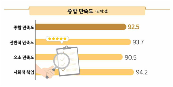 "세종학당에서 한국어 배우길 잘했다” 학습자 만족도 역대 최고