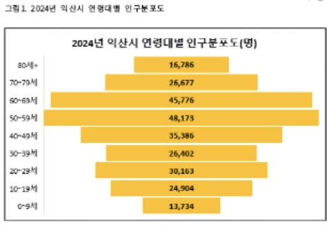 익산 인구 '3증-3감 현상'…아기 울음 늘고 30대 증가 등 조금씩 젊어진다