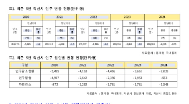 익산 인구 '3증-3감 현상'…아기 울음 늘고 30대 증가 등 조금씩 젊어진다