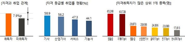 자격과 취업 관계
취득자
미취득자
7.9%p
자격 등급별 취업률 현황(%)
기사 58.9
산업기사 56.2
서비스 47.3
기능사 44.1
자격취득자가 많은 상위 7개 종목(명)
컴활2급 65,290
지게차기능사 63,728
컴활1급 29,873
산업안전기사 28,636
굴착기기능사 24,836
전기기능사 23,030
한식조리기능사 17,813
