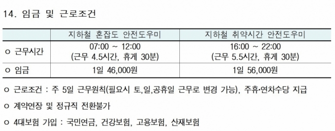 14. 임금 및 근로조건
근무시간
임금
지하철 혼잡도 안전도우미
07:00~12:00
(근무 4.5시간, 휴게 30분)
1일 46,000원
지하철 취약시간 안전도우미
16:00~22:00
(근무 5.5시간, 휴게 30분)
1일 56,000원
근로조건 : 주 5일 근무원칙(필요시 토, 일, 공휴일 근무로 변경 가능), 주휴·연차수당 지급
계약연장 및 정규직 전환불가
4대보험 가입: 국민연금, 건강보험, 고용보험, 산재보험