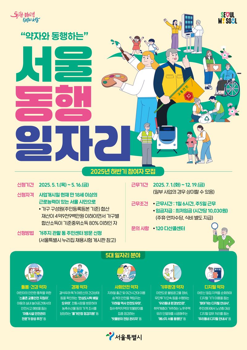 "약자와 동행하는"
서울 동행 일자리
2025년 하반기 참여자 모집
신청기간 2025.5.1.(목)~5.16.(금)
신청자격 사업개시일 현재 만 18세 이상의 근로능력이 있는 서울 시민으로 *가구 구성원(주민등록등본 기준) 합산 재산이 4억9천9백만원 이하이면서 가구별 합산소득이 기준중위소득 80% 이하인 자
근무기간 2025.7.1.(화)~12.19.(금) (일부 사업의 경우 상이할 수 있음)
근무조건 근무시간 : 1월 6시간, 주5일 근무
임금지급 : 최저임금 (시간당 10,030원) (주휴·연차수당, 식비 별도 지급)
문의 사랑 120 다산콜센터
신청방법 거주지 관할 동 주민센터 방문 신청(서울특별시 누리집 채용시험 게시판 참고)
돌봄·건강 약자
어린이의 안전한 통학을 위한 '스쿨존 교통안전 지킴이' 아동의 실내놀이공간에서의 안전사고 예방을 돕는 '아동시설 인간관리 전문가 양성 추진'동
경제 약자
결식우려 독거 어르신의 건강상태 등을 확인하는 '안심도시락 배달 도우미', 전통 시장을 방문하여 농축수산물 등의 가격조사를 담당하는 '물가안정 점검지원'등
사회안전 약자
지하철 출근 및 야간시간대 이용 승격의 안전을 책임지는 '지하철 역사 안전도우미' 침수 취약지역의 빗물받이를 집중 점검하는 '빗물받이 전담 관리자'등
기후환경 약자
이면도로 불법관고물 정비, 무단투기 단속 등을 수행하는 '우리동네 환경보안관' 취약계층이 거주하는 노후주택 유리 단열재를 시공해주는 '에너지 서울 동행단'등
디지털 약자
어르신 밀집 지역을 순회하며 디지털기기 이용을 돕는 '찾아가는 디지털 안내사' 주민센터에서 노년층 대상 디지털 업무 처리를 돕는 '우리동네 디지털 안내사'등