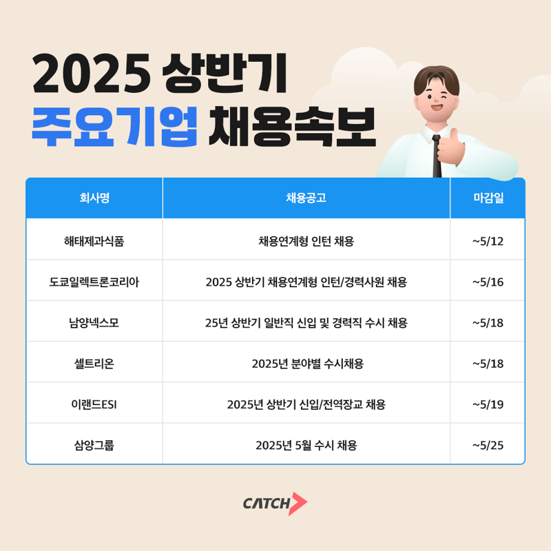2025 상반기 주요기업 채용속보
회사명
채용공고
마감일
해태제과식품
채용연계형 인턴 채용
~5/12
도쿄일렉트론코리아
2025 상반기 채용연계형 인턴/경력사원 채용
~5/16
남양넥스모
25년 상반기 일반직 신입 및 경력직 수시 채용
~5/18
셀트리온
2025년 분야별 수시채용
~5/18
이랜드ESI
2025년 상반기 신입/전역장교 채용
~5/19
삼양그룹
2025년 5월 수시 채용
~5/25